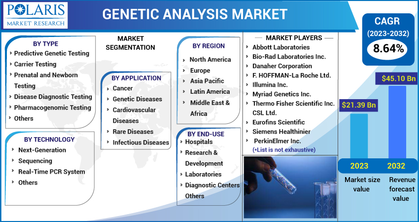 Genetic Analysis Market